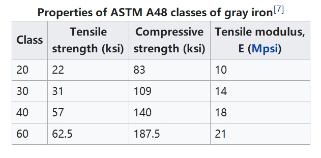 ASTM A48 గ్రే ఐరన్ కాస్టింగ్స్